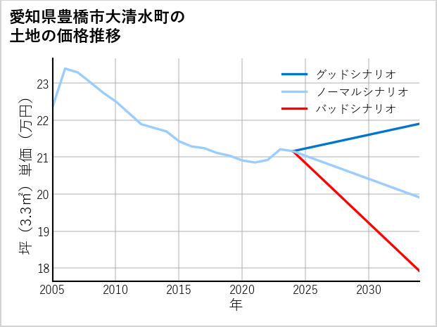 愛知県豊橋市大清水町の土地価格推移