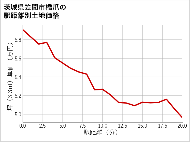 茨城県笠間市橋爪の徒歩距離別の土地坪単価