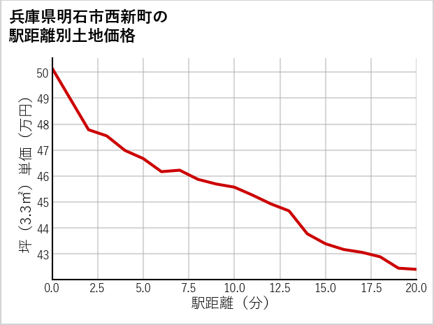 兵庫県明石市西新町の徒歩距離別の土地坪単価