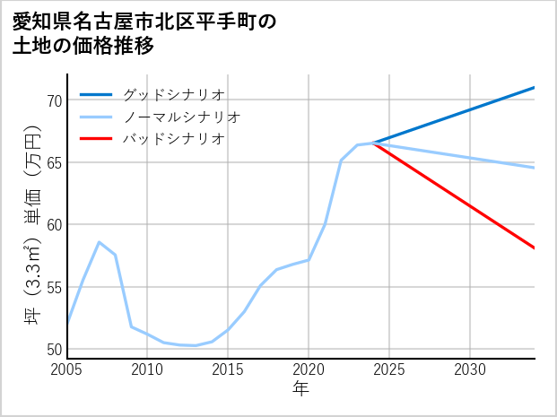 愛知県名古屋市北区平手町の土地価格推移