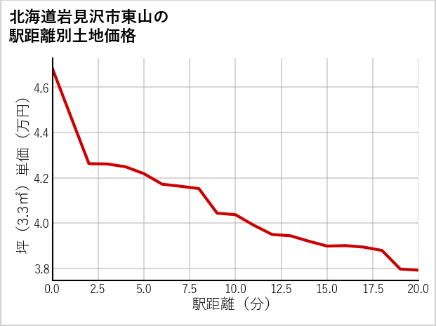 北海道岩見沢市東山の徒歩距離別の土地坪単価