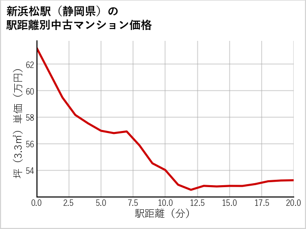 新浜松駅（静岡県）の徒歩距離別の中古マンション坪単価