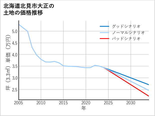 北海道北見市大正の土地価格推移