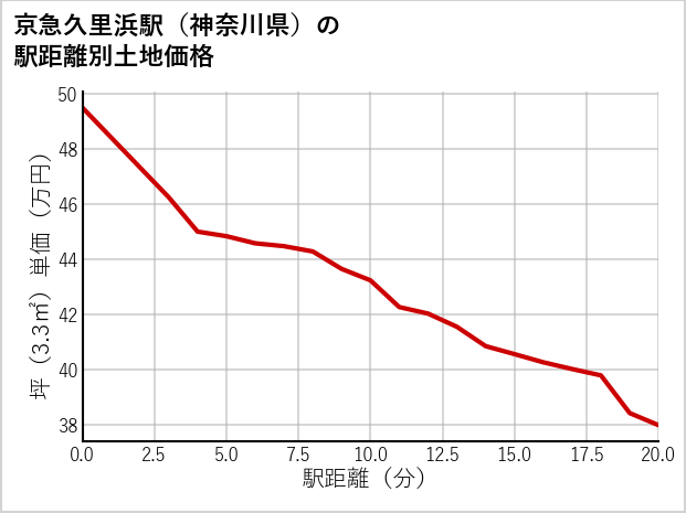 京急久里浜駅（神奈川県）の徒歩距離別の土地坪単価