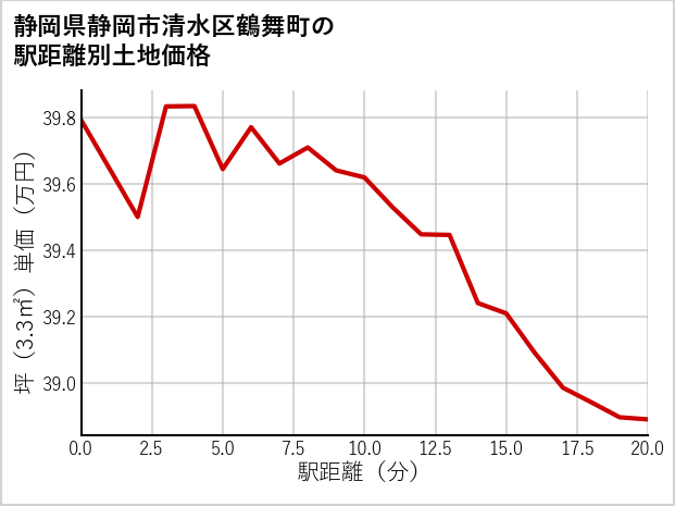 静岡県静岡市清水区鶴舞町の徒歩距離別の土地坪単価