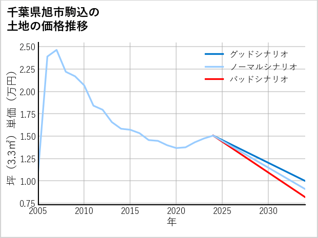千葉県旭市駒込の土地価格推移