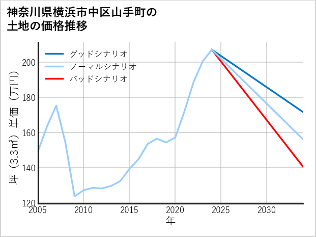 神奈川県横浜市中区山手町の土地価格推移