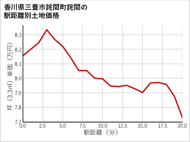 香川県三豊市詫間町詫間の徒歩距離別の土地坪単価