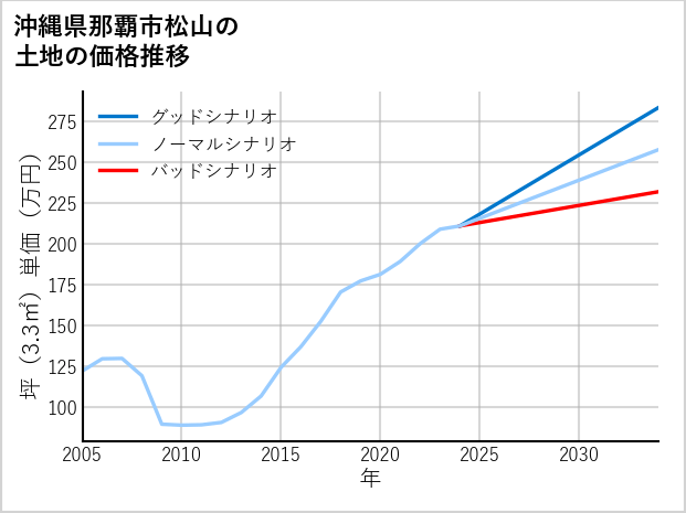 沖縄県那覇市松山の土地価格推移