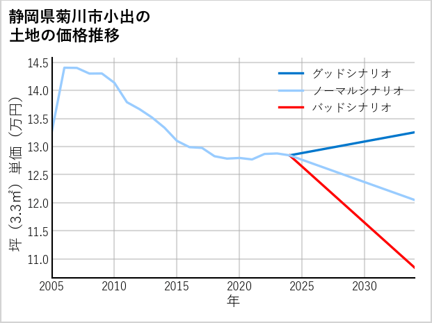 静岡県菊川市小出の土地価格推移