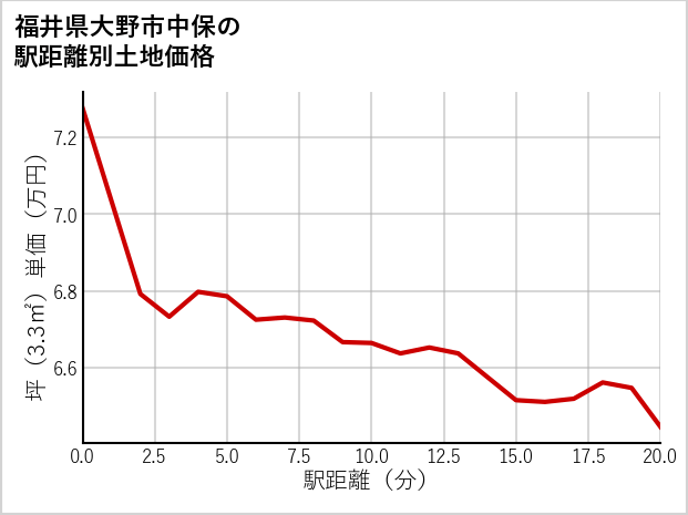 福井県大野市中保の徒歩距離別の土地坪単価