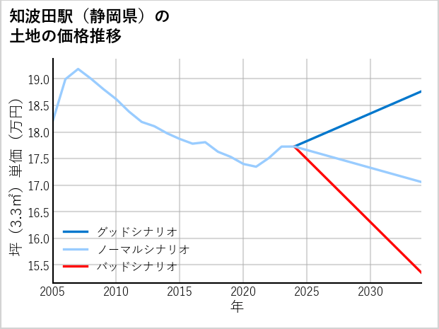 知波田駅（静岡県）の土地価格推移