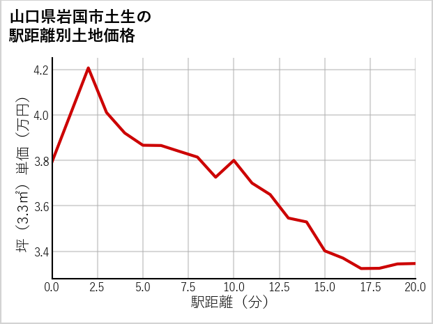 山口県岩国市土生の徒歩距離別の土地坪単価