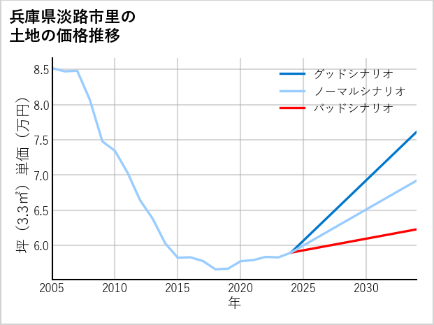 兵庫県淡路市里の土地価格推移