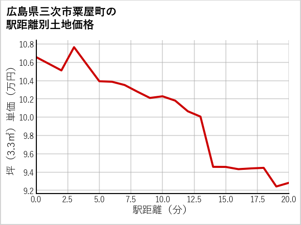 広島県三次市粟屋町の徒歩距離別の土地坪単価
