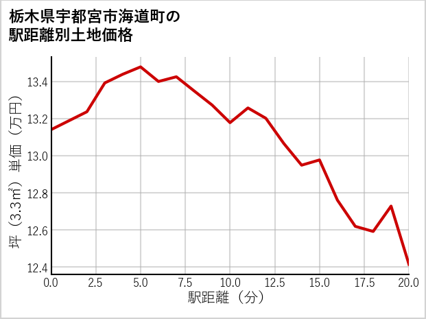 栃木県宇都宮市海道町の徒歩距離別の土地坪単価