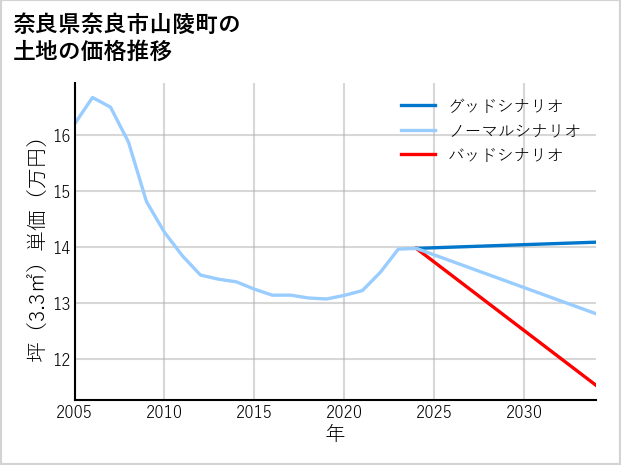 奈良県奈良市山陵町の土地価格推移