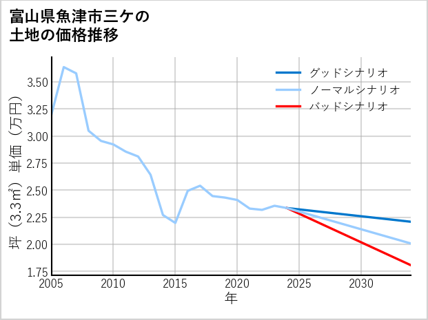 富山県魚津市三ケの土地価格推移