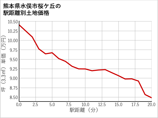 熊本県水俣市桜ケ丘の徒歩距離別の土地坪単価