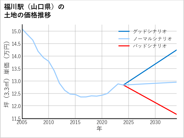 福川駅（山口県）の土地価格推移