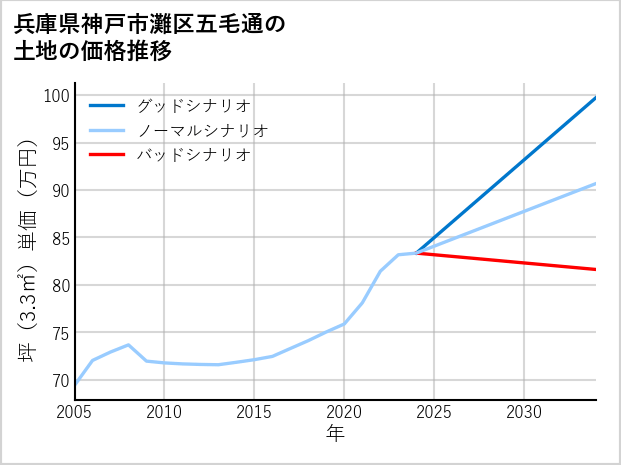 兵庫県神戸市灘区五毛通の土地価格推移