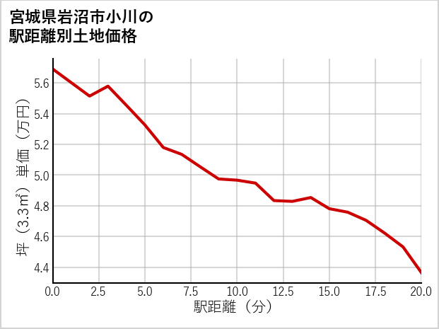宮城県岩沼市小川の徒歩距離別の土地坪単価