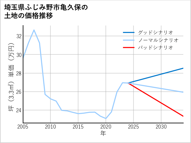 埼玉県ふじみ野市亀久保の土地価格推移