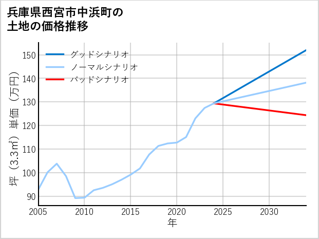 兵庫県西宮市中浜町の土地価格推移
