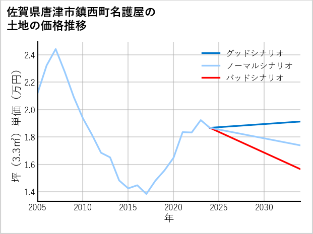 佐賀県唐津市鎮西町名護屋の土地価格推移