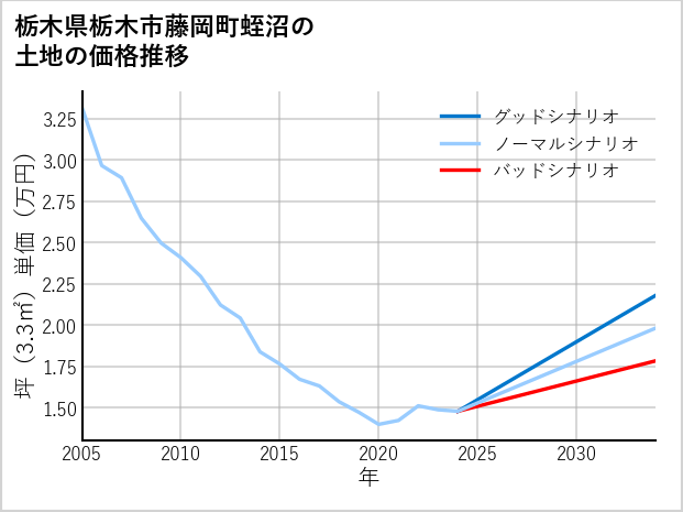 栃木県栃木市藤岡町蛭沼の土地価格推移