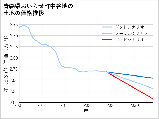 青森県おいらせ町中谷地の土地価格推移