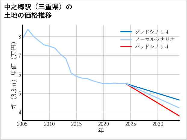 中之郷駅（三重県）の土地価格推移
