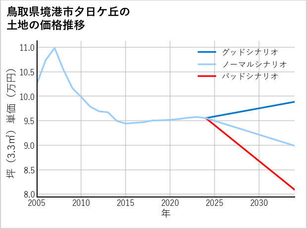 鳥取県境港市夕日ケ丘の土地価格推移