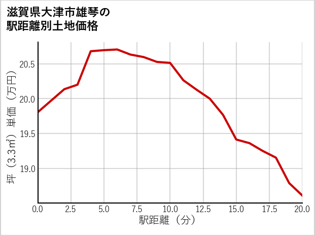 滋賀県大津市雄琴の徒歩距離別の土地坪単価