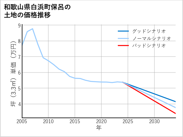 和歌山県白浜町保呂の土地価格推移