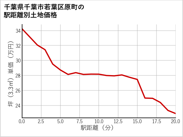 千葉県千葉市若葉区原町の徒歩距離別の土地坪単価