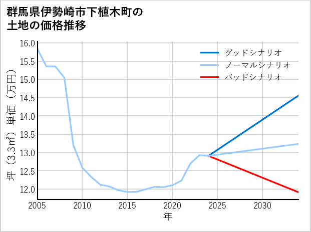 群馬県伊勢崎市下植木町の土地価格推移