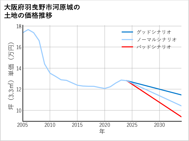 大阪府羽曳野市河原城の土地価格推移