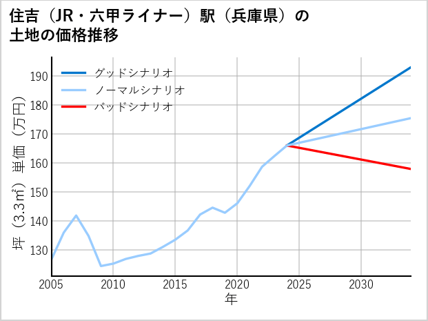 住吉〔JR・六甲ライナー〕駅（兵庫県）の土地価格推移