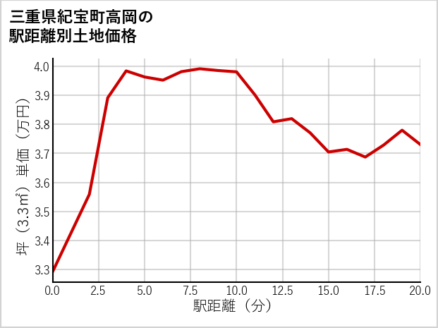 三重県紀宝町高岡の徒歩距離別の土地坪単価