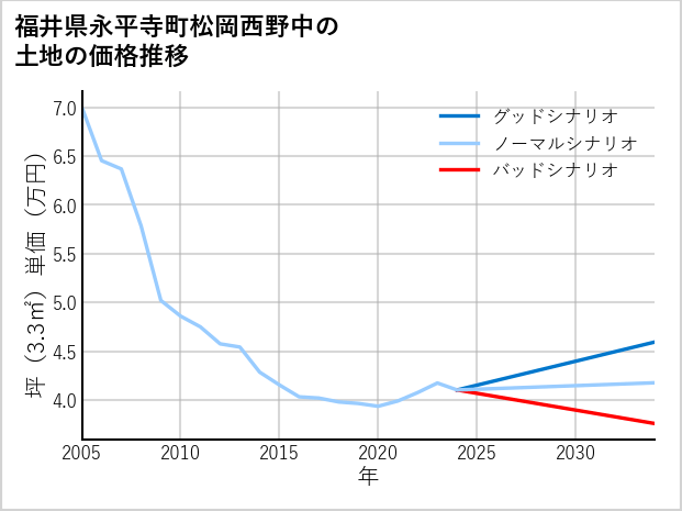 福井県永平寺町松岡西野中の土地価格推移