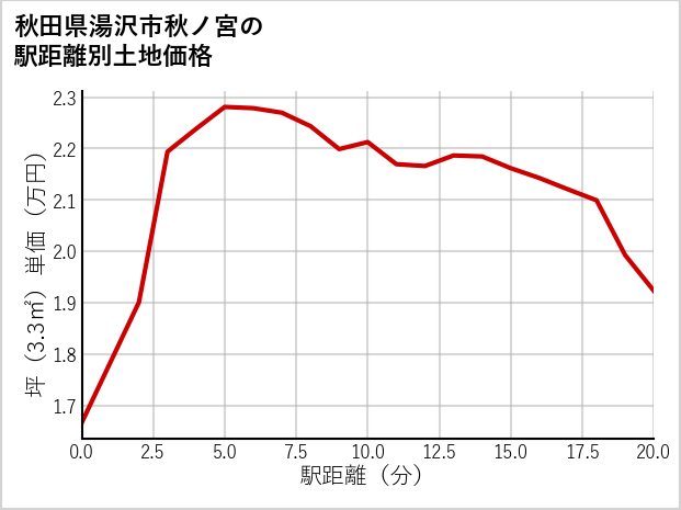 秋田県湯沢市秋ノ宮の徒歩距離別の土地坪単価