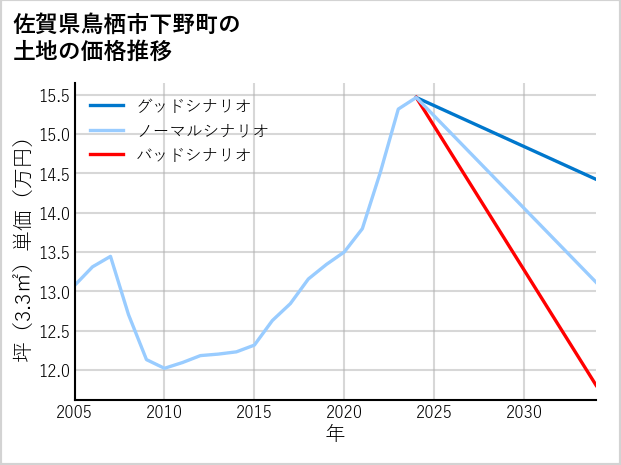 佐賀県鳥栖市下野町の土地価格推移