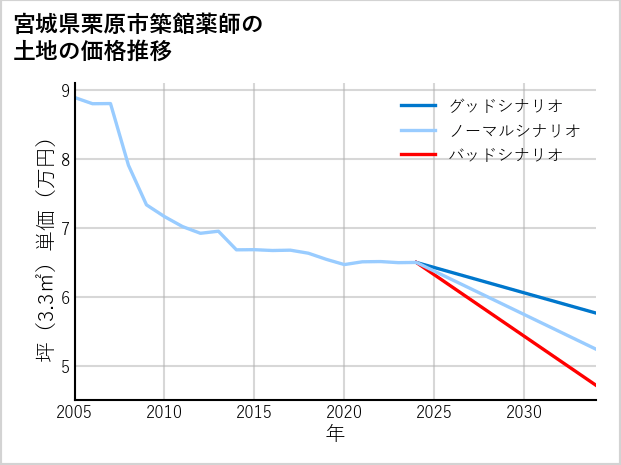宮城県栗原市築館薬師の土地価格推移