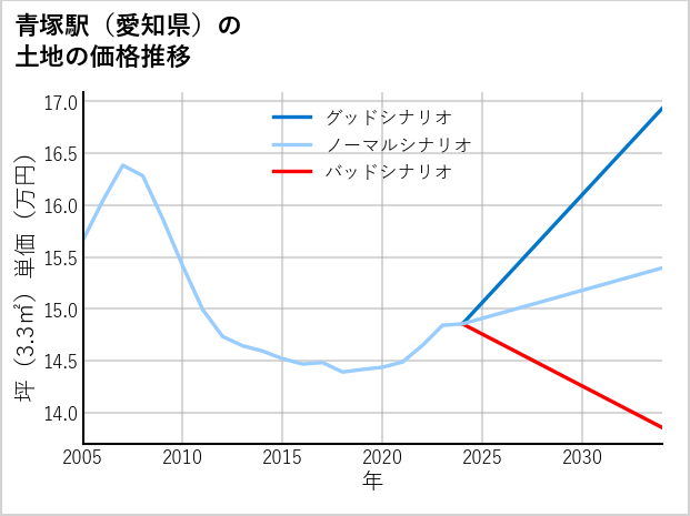 青塚駅（愛知県）の土地価格推移