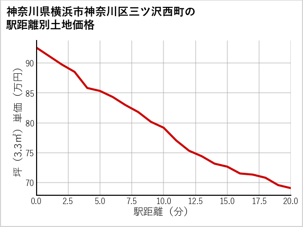 神奈川県横浜市神奈川区三ツ沢西町の徒歩距離別の土地坪単価