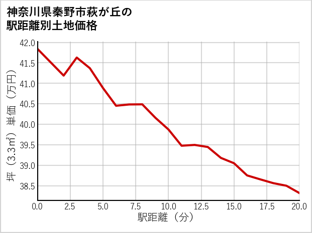 神奈川県秦野市萩が丘の徒歩距離別の土地坪単価