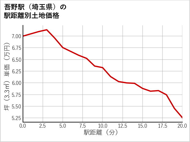 吾野駅（埼玉県）の徒歩距離別の土地坪単価