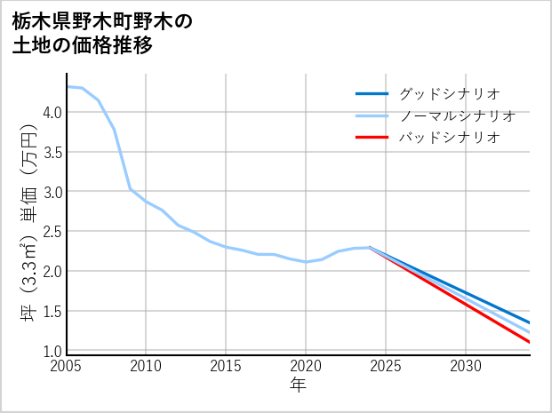 栃木県野木町野木の土地価格推移