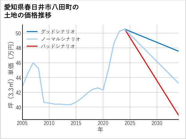愛知県春日井市八田町の土地価格推移